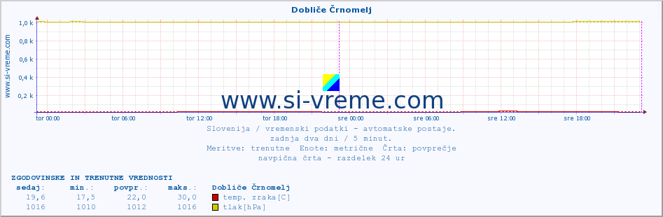 POVPREČJE :: Dobliče Črnomelj :: temp. zraka | vlaga | smer vetra | hitrost vetra | sunki vetra | tlak | padavine | sonce | temp. tal  5cm | temp. tal 10cm | temp. tal 20cm | temp. tal 30cm | temp. tal 50cm :: zadnja dva dni / 5 minut.