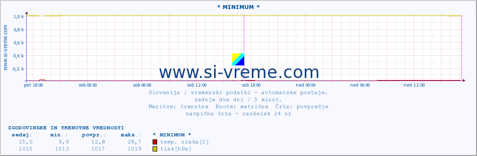 POVPREČJE :: * MINIMUM * :: temp. zraka | vlaga | smer vetra | hitrost vetra | sunki vetra | tlak | padavine | sonce | temp. tal  5cm | temp. tal 10cm | temp. tal 20cm | temp. tal 30cm | temp. tal 50cm :: zadnja dva dni / 5 minut.