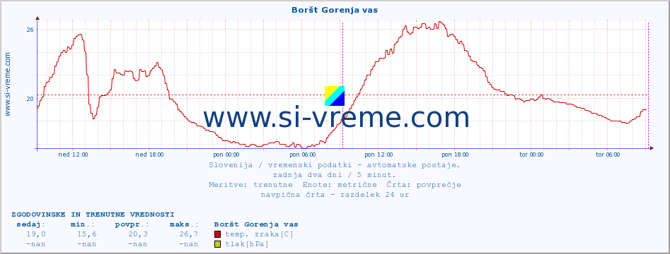 POVPREČJE :: Boršt Gorenja vas :: temp. zraka | vlaga | smer vetra | hitrost vetra | sunki vetra | tlak | padavine | sonce | temp. tal  5cm | temp. tal 10cm | temp. tal 20cm | temp. tal 30cm | temp. tal 50cm :: zadnja dva dni / 5 minut.