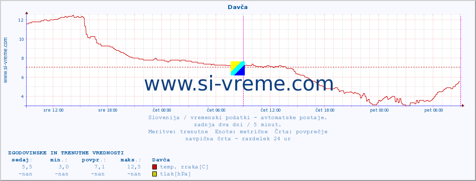 POVPREČJE :: Davča :: temp. zraka | vlaga | smer vetra | hitrost vetra | sunki vetra | tlak | padavine | sonce | temp. tal  5cm | temp. tal 10cm | temp. tal 20cm | temp. tal 30cm | temp. tal 50cm :: zadnja dva dni / 5 minut.