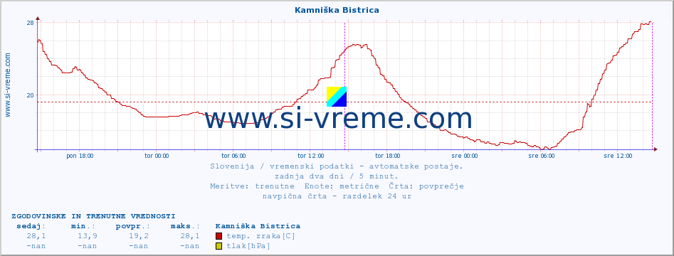 POVPREČJE :: Kamniška Bistrica :: temp. zraka | vlaga | smer vetra | hitrost vetra | sunki vetra | tlak | padavine | sonce | temp. tal  5cm | temp. tal 10cm | temp. tal 20cm | temp. tal 30cm | temp. tal 50cm :: zadnja dva dni / 5 minut.