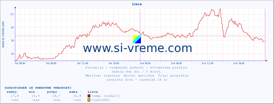 POVPREČJE :: Lisca :: temp. zraka | vlaga | smer vetra | hitrost vetra | sunki vetra | tlak | padavine | sonce | temp. tal  5cm | temp. tal 10cm | temp. tal 20cm | temp. tal 30cm | temp. tal 50cm :: zadnja dva dni / 5 minut.