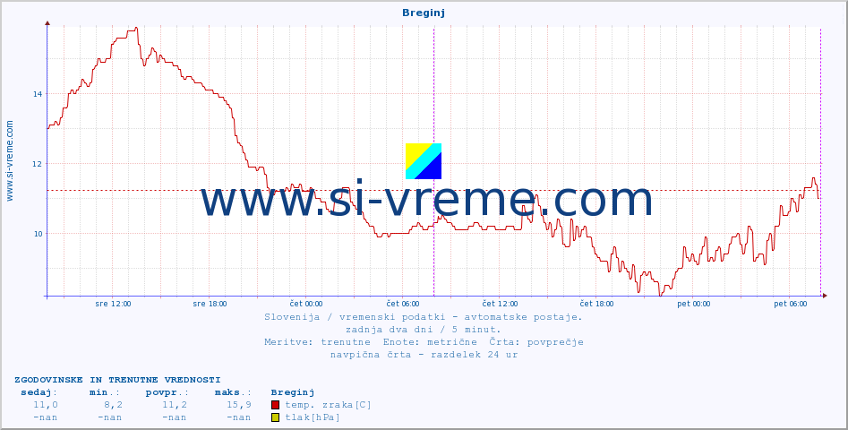 POVPREČJE :: Breginj :: temp. zraka | vlaga | smer vetra | hitrost vetra | sunki vetra | tlak | padavine | sonce | temp. tal  5cm | temp. tal 10cm | temp. tal 20cm | temp. tal 30cm | temp. tal 50cm :: zadnja dva dni / 5 minut.