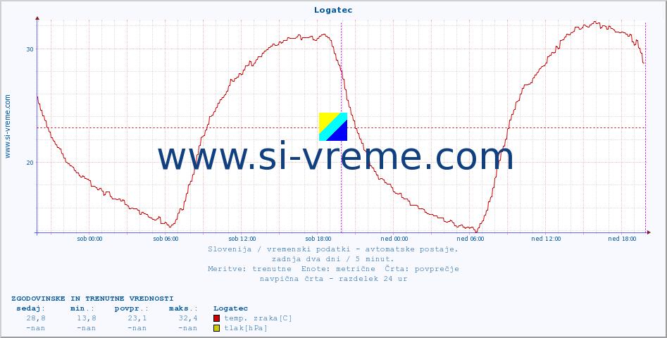 POVPREČJE :: Logatec :: temp. zraka | vlaga | smer vetra | hitrost vetra | sunki vetra | tlak | padavine | sonce | temp. tal  5cm | temp. tal 10cm | temp. tal 20cm | temp. tal 30cm | temp. tal 50cm :: zadnja dva dni / 5 minut.