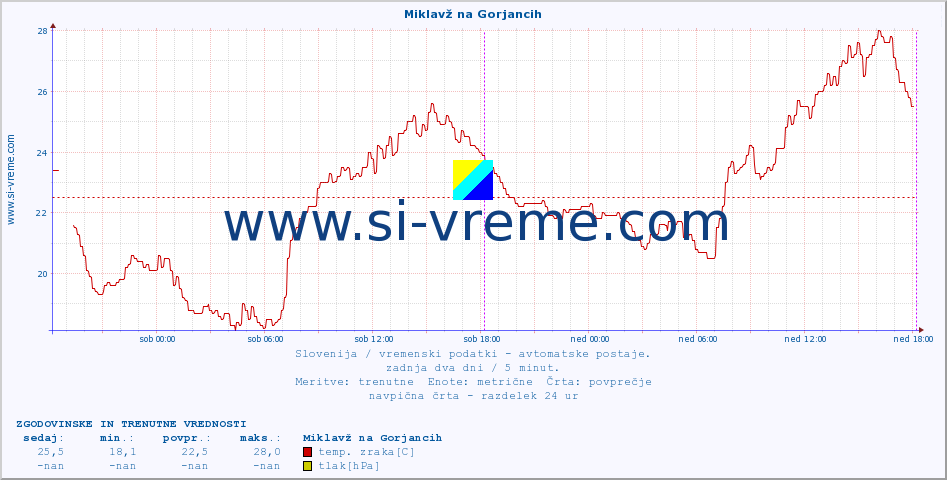 POVPREČJE :: Miklavž na Gorjancih :: temp. zraka | vlaga | smer vetra | hitrost vetra | sunki vetra | tlak | padavine | sonce | temp. tal  5cm | temp. tal 10cm | temp. tal 20cm | temp. tal 30cm | temp. tal 50cm :: zadnja dva dni / 5 minut.