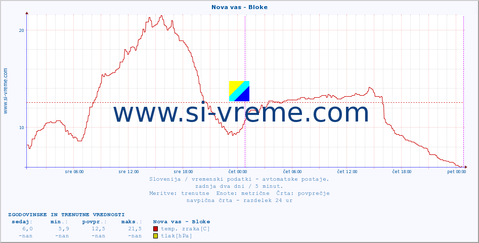 POVPREČJE :: Nova vas - Bloke :: temp. zraka | vlaga | smer vetra | hitrost vetra | sunki vetra | tlak | padavine | sonce | temp. tal  5cm | temp. tal 10cm | temp. tal 20cm | temp. tal 30cm | temp. tal 50cm :: zadnja dva dni / 5 minut.