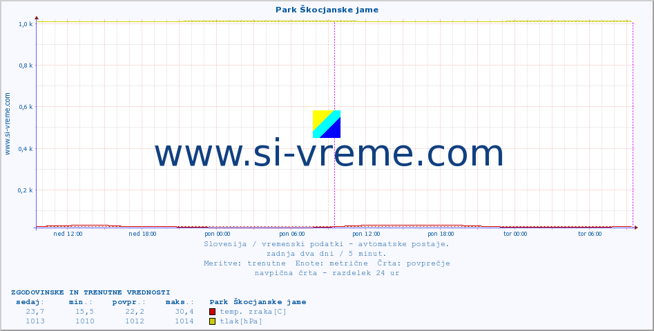 POVPREČJE :: Park Škocjanske jame :: temp. zraka | vlaga | smer vetra | hitrost vetra | sunki vetra | tlak | padavine | sonce | temp. tal  5cm | temp. tal 10cm | temp. tal 20cm | temp. tal 30cm | temp. tal 50cm :: zadnja dva dni / 5 minut.