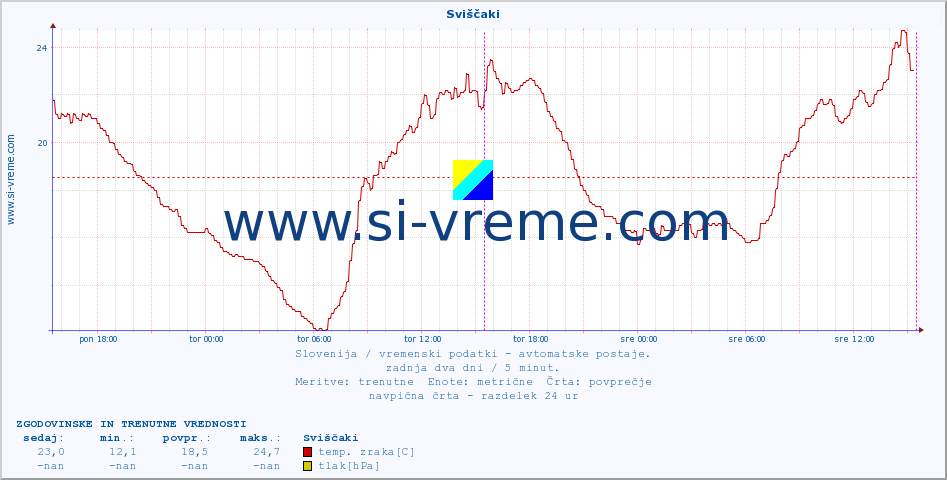 POVPREČJE :: Sviščaki :: temp. zraka | vlaga | smer vetra | hitrost vetra | sunki vetra | tlak | padavine | sonce | temp. tal  5cm | temp. tal 10cm | temp. tal 20cm | temp. tal 30cm | temp. tal 50cm :: zadnja dva dni / 5 minut.