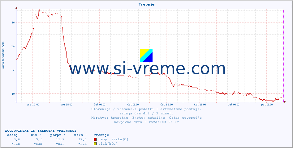 POVPREČJE :: Trebnje :: temp. zraka | vlaga | smer vetra | hitrost vetra | sunki vetra | tlak | padavine | sonce | temp. tal  5cm | temp. tal 10cm | temp. tal 20cm | temp. tal 30cm | temp. tal 50cm :: zadnja dva dni / 5 minut.