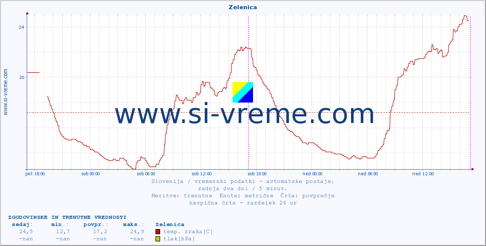 POVPREČJE :: Zelenica :: temp. zraka | vlaga | smer vetra | hitrost vetra | sunki vetra | tlak | padavine | sonce | temp. tal  5cm | temp. tal 10cm | temp. tal 20cm | temp. tal 30cm | temp. tal 50cm :: zadnja dva dni / 5 minut.