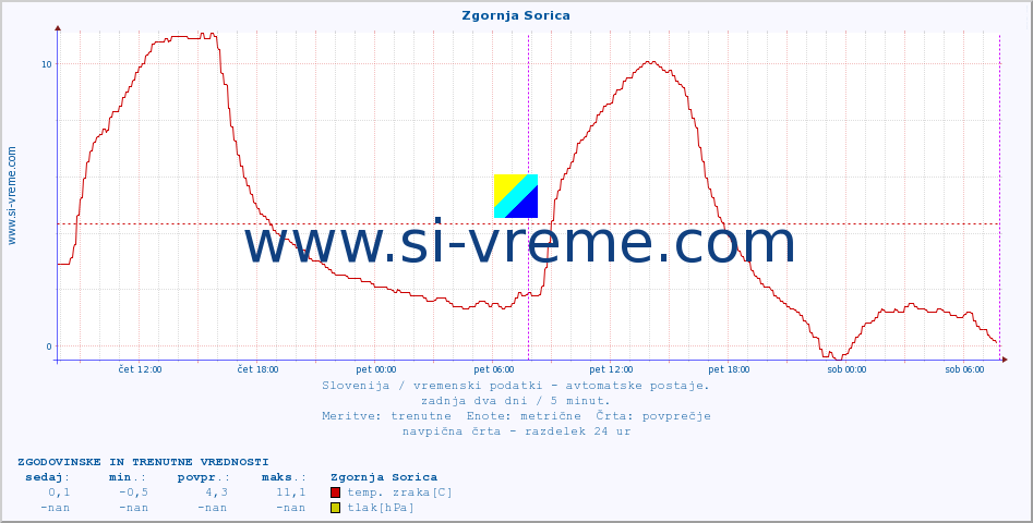 POVPREČJE :: Zgornja Sorica :: temp. zraka | vlaga | smer vetra | hitrost vetra | sunki vetra | tlak | padavine | sonce | temp. tal  5cm | temp. tal 10cm | temp. tal 20cm | temp. tal 30cm | temp. tal 50cm :: zadnja dva dni / 5 minut.