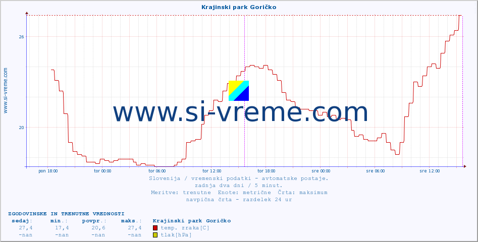 POVPREČJE :: Krajinski park Goričko :: temp. zraka | vlaga | smer vetra | hitrost vetra | sunki vetra | tlak | padavine | sonce | temp. tal  5cm | temp. tal 10cm | temp. tal 20cm | temp. tal 30cm | temp. tal 50cm :: zadnja dva dni / 5 minut.