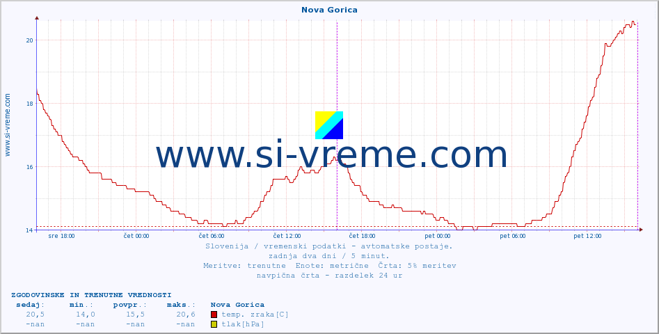 POVPREČJE :: Nova Gorica :: temp. zraka | vlaga | smer vetra | hitrost vetra | sunki vetra | tlak | padavine | sonce | temp. tal  5cm | temp. tal 10cm | temp. tal 20cm | temp. tal 30cm | temp. tal 50cm :: zadnja dva dni / 5 minut.