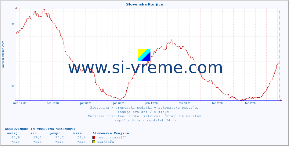 POVPREČJE :: Slovenske Konjice :: temp. zraka | vlaga | smer vetra | hitrost vetra | sunki vetra | tlak | padavine | sonce | temp. tal  5cm | temp. tal 10cm | temp. tal 20cm | temp. tal 30cm | temp. tal 50cm :: zadnja dva dni / 5 minut.