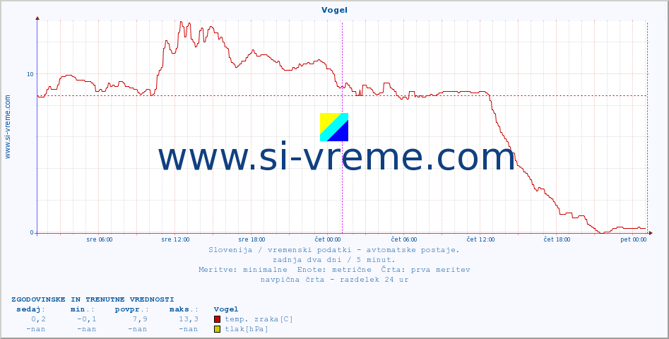 POVPREČJE :: Vogel :: temp. zraka | vlaga | smer vetra | hitrost vetra | sunki vetra | tlak | padavine | sonce | temp. tal  5cm | temp. tal 10cm | temp. tal 20cm | temp. tal 30cm | temp. tal 50cm :: zadnja dva dni / 5 minut.