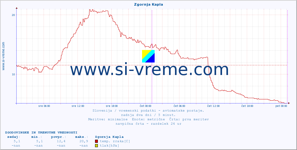 POVPREČJE :: Zgornja Kapla :: temp. zraka | vlaga | smer vetra | hitrost vetra | sunki vetra | tlak | padavine | sonce | temp. tal  5cm | temp. tal 10cm | temp. tal 20cm | temp. tal 30cm | temp. tal 50cm :: zadnja dva dni / 5 minut.