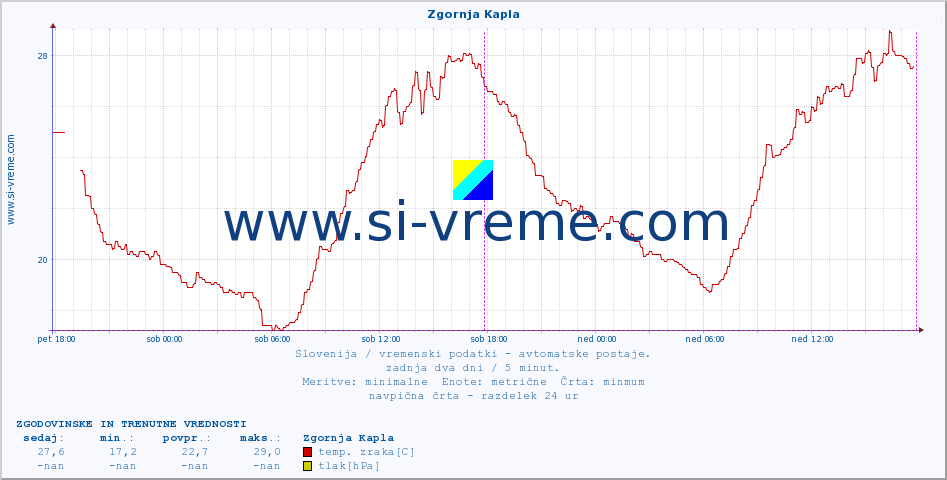 POVPREČJE :: Zgornja Kapla :: temp. zraka | vlaga | smer vetra | hitrost vetra | sunki vetra | tlak | padavine | sonce | temp. tal  5cm | temp. tal 10cm | temp. tal 20cm | temp. tal 30cm | temp. tal 50cm :: zadnja dva dni / 5 minut.