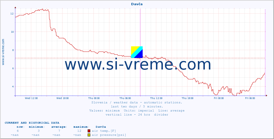  :: Davča :: air temp. | humi- dity | wind dir. | wind speed | wind gusts | air pressure | precipi- tation | sun strength | soil temp. 5cm / 2in | soil temp. 10cm / 4in | soil temp. 20cm / 8in | soil temp. 30cm / 12in | soil temp. 50cm / 20in :: last two days / 5 minutes.