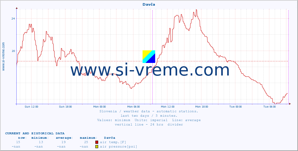  :: Davča :: air temp. | humi- dity | wind dir. | wind speed | wind gusts | air pressure | precipi- tation | sun strength | soil temp. 5cm / 2in | soil temp. 10cm / 4in | soil temp. 20cm / 8in | soil temp. 30cm / 12in | soil temp. 50cm / 20in :: last two days / 5 minutes.