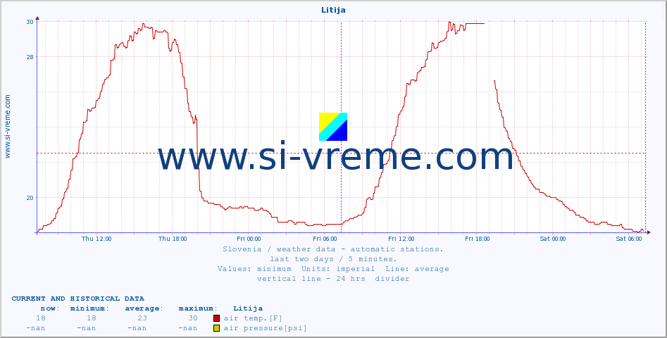  :: Litija :: air temp. | humi- dity | wind dir. | wind speed | wind gusts | air pressure | precipi- tation | sun strength | soil temp. 5cm / 2in | soil temp. 10cm / 4in | soil temp. 20cm / 8in | soil temp. 30cm / 12in | soil temp. 50cm / 20in :: last two days / 5 minutes.