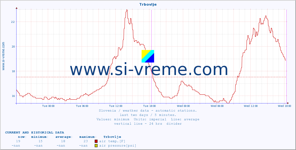  :: Trbovlje :: air temp. | humi- dity | wind dir. | wind speed | wind gusts | air pressure | precipi- tation | sun strength | soil temp. 5cm / 2in | soil temp. 10cm / 4in | soil temp. 20cm / 8in | soil temp. 30cm / 12in | soil temp. 50cm / 20in :: last two days / 5 minutes.