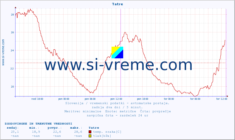 POVPREČJE :: Tatre :: temp. zraka | vlaga | smer vetra | hitrost vetra | sunki vetra | tlak | padavine | sonce | temp. tal  5cm | temp. tal 10cm | temp. tal 20cm | temp. tal 30cm | temp. tal 50cm :: zadnja dva dni / 5 minut.