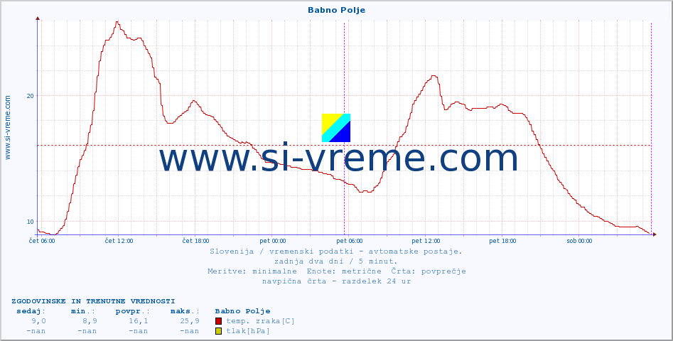 POVPREČJE :: Babno Polje :: temp. zraka | vlaga | smer vetra | hitrost vetra | sunki vetra | tlak | padavine | sonce | temp. tal  5cm | temp. tal 10cm | temp. tal 20cm | temp. tal 30cm | temp. tal 50cm :: zadnja dva dni / 5 minut.