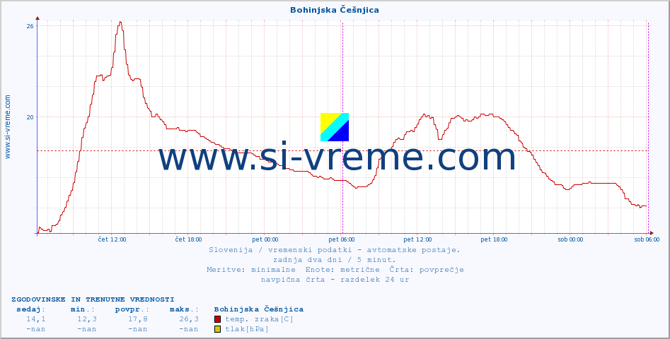 POVPREČJE :: Bohinjska Češnjica :: temp. zraka | vlaga | smer vetra | hitrost vetra | sunki vetra | tlak | padavine | sonce | temp. tal  5cm | temp. tal 10cm | temp. tal 20cm | temp. tal 30cm | temp. tal 50cm :: zadnja dva dni / 5 minut.