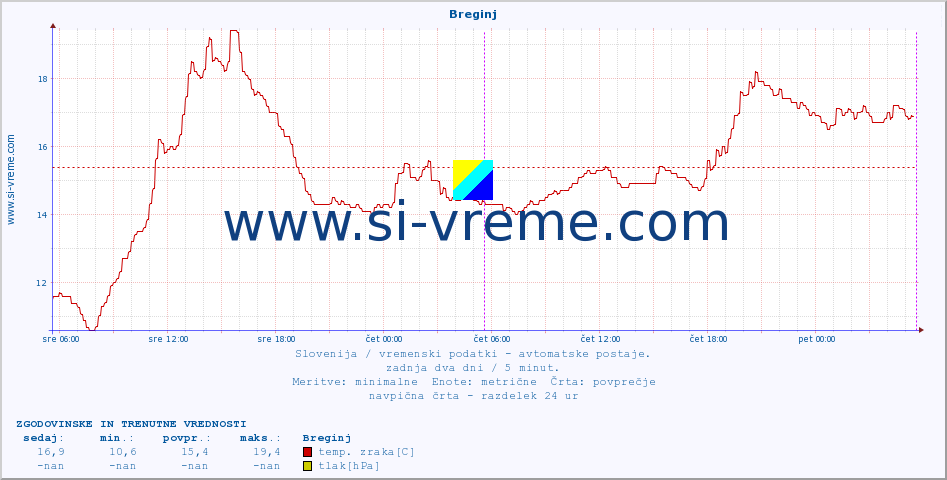 POVPREČJE :: Breginj :: temp. zraka | vlaga | smer vetra | hitrost vetra | sunki vetra | tlak | padavine | sonce | temp. tal  5cm | temp. tal 10cm | temp. tal 20cm | temp. tal 30cm | temp. tal 50cm :: zadnja dva dni / 5 minut.