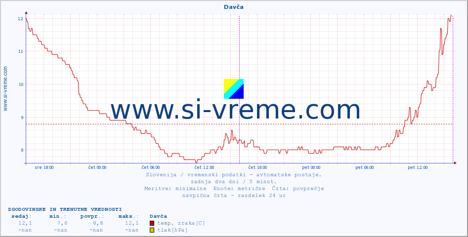 POVPREČJE :: Davča :: temp. zraka | vlaga | smer vetra | hitrost vetra | sunki vetra | tlak | padavine | sonce | temp. tal  5cm | temp. tal 10cm | temp. tal 20cm | temp. tal 30cm | temp. tal 50cm :: zadnja dva dni / 5 minut.
