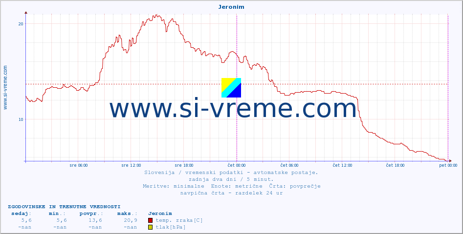 POVPREČJE :: Jeronim :: temp. zraka | vlaga | smer vetra | hitrost vetra | sunki vetra | tlak | padavine | sonce | temp. tal  5cm | temp. tal 10cm | temp. tal 20cm | temp. tal 30cm | temp. tal 50cm :: zadnja dva dni / 5 minut.