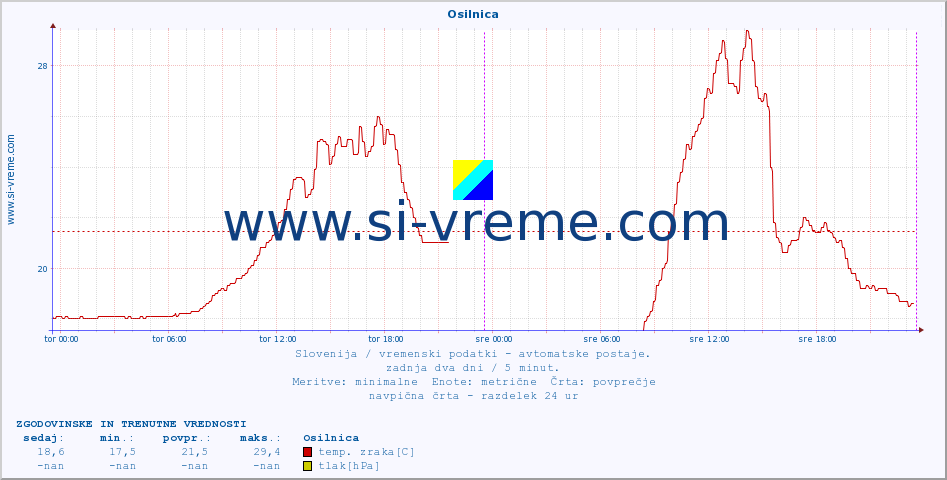 POVPREČJE :: Osilnica :: temp. zraka | vlaga | smer vetra | hitrost vetra | sunki vetra | tlak | padavine | sonce | temp. tal  5cm | temp. tal 10cm | temp. tal 20cm | temp. tal 30cm | temp. tal 50cm :: zadnja dva dni / 5 minut.