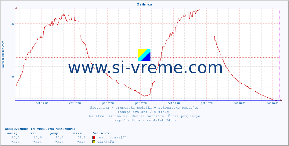 POVPREČJE :: Osilnica :: temp. zraka | vlaga | smer vetra | hitrost vetra | sunki vetra | tlak | padavine | sonce | temp. tal  5cm | temp. tal 10cm | temp. tal 20cm | temp. tal 30cm | temp. tal 50cm :: zadnja dva dni / 5 minut.