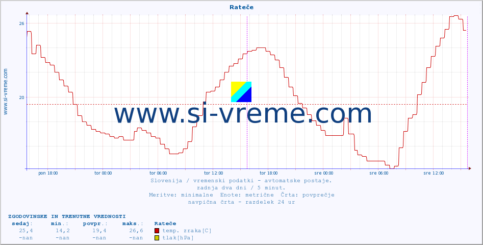 POVPREČJE :: Rateče :: temp. zraka | vlaga | smer vetra | hitrost vetra | sunki vetra | tlak | padavine | sonce | temp. tal  5cm | temp. tal 10cm | temp. tal 20cm | temp. tal 30cm | temp. tal 50cm :: zadnja dva dni / 5 minut.