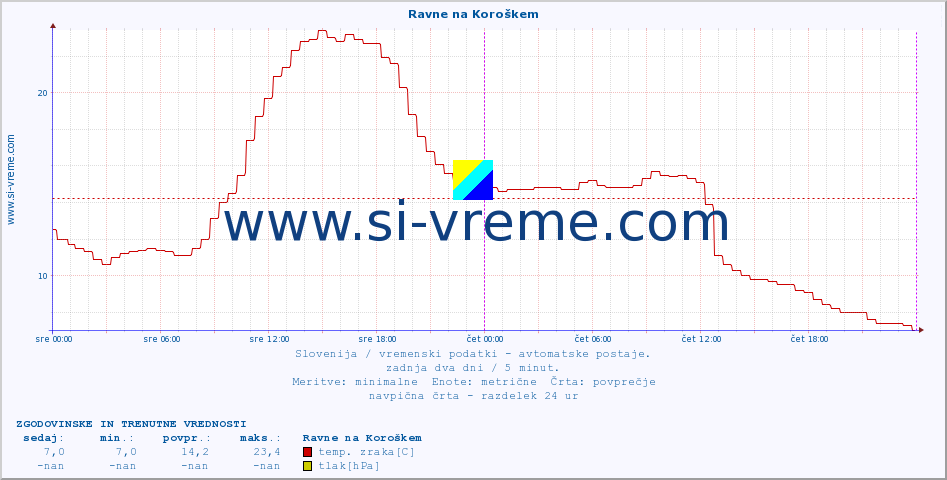 POVPREČJE :: Ravne na Koroškem :: temp. zraka | vlaga | smer vetra | hitrost vetra | sunki vetra | tlak | padavine | sonce | temp. tal  5cm | temp. tal 10cm | temp. tal 20cm | temp. tal 30cm | temp. tal 50cm :: zadnja dva dni / 5 minut.