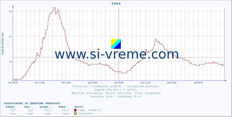 POVPREČJE :: Tatre :: temp. zraka | vlaga | smer vetra | hitrost vetra | sunki vetra | tlak | padavine | sonce | temp. tal  5cm | temp. tal 10cm | temp. tal 20cm | temp. tal 30cm | temp. tal 50cm :: zadnja dva dni / 5 minut.