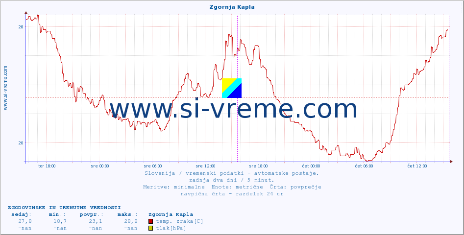 POVPREČJE :: Zgornja Kapla :: temp. zraka | vlaga | smer vetra | hitrost vetra | sunki vetra | tlak | padavine | sonce | temp. tal  5cm | temp. tal 10cm | temp. tal 20cm | temp. tal 30cm | temp. tal 50cm :: zadnja dva dni / 5 minut.