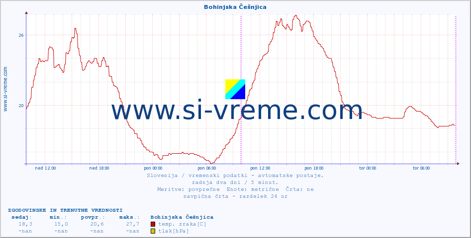 POVPREČJE :: Bohinjska Češnjica :: temp. zraka | vlaga | smer vetra | hitrost vetra | sunki vetra | tlak | padavine | sonce | temp. tal  5cm | temp. tal 10cm | temp. tal 20cm | temp. tal 30cm | temp. tal 50cm :: zadnja dva dni / 5 minut.