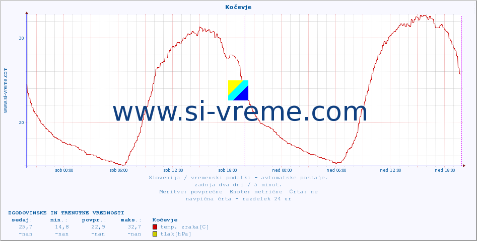 POVPREČJE :: Kočevje :: temp. zraka | vlaga | smer vetra | hitrost vetra | sunki vetra | tlak | padavine | sonce | temp. tal  5cm | temp. tal 10cm | temp. tal 20cm | temp. tal 30cm | temp. tal 50cm :: zadnja dva dni / 5 minut.