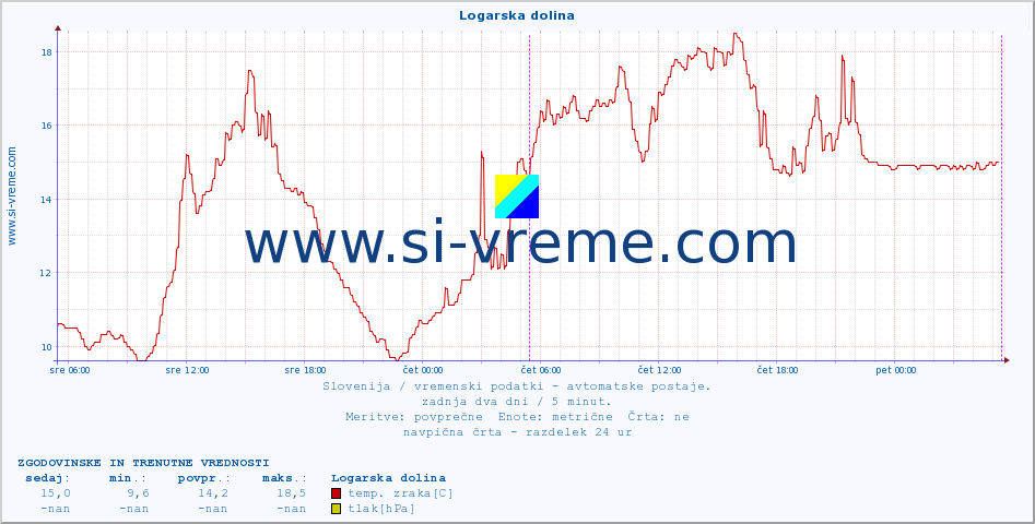 POVPREČJE :: Logarska dolina :: temp. zraka | vlaga | smer vetra | hitrost vetra | sunki vetra | tlak | padavine | sonce | temp. tal  5cm | temp. tal 10cm | temp. tal 20cm | temp. tal 30cm | temp. tal 50cm :: zadnja dva dni / 5 minut.