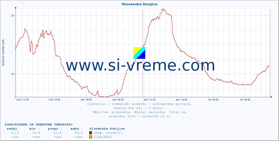 POVPREČJE :: Slovenske Konjice :: temp. zraka | vlaga | smer vetra | hitrost vetra | sunki vetra | tlak | padavine | sonce | temp. tal  5cm | temp. tal 10cm | temp. tal 20cm | temp. tal 30cm | temp. tal 50cm :: zadnja dva dni / 5 minut.