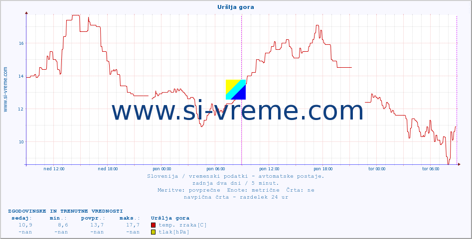POVPREČJE :: Uršlja gora :: temp. zraka | vlaga | smer vetra | hitrost vetra | sunki vetra | tlak | padavine | sonce | temp. tal  5cm | temp. tal 10cm | temp. tal 20cm | temp. tal 30cm | temp. tal 50cm :: zadnja dva dni / 5 minut.