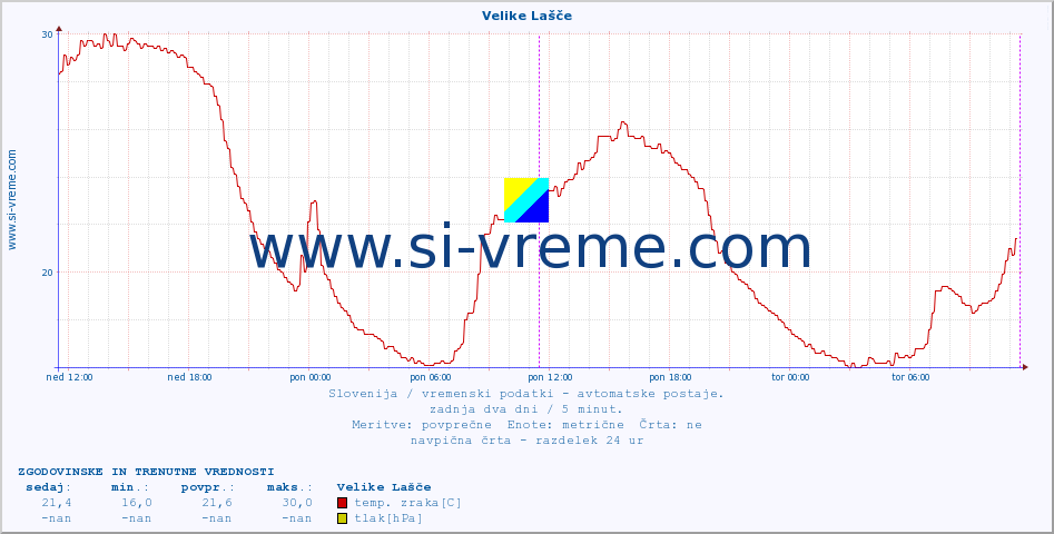 POVPREČJE :: Velike Lašče :: temp. zraka | vlaga | smer vetra | hitrost vetra | sunki vetra | tlak | padavine | sonce | temp. tal  5cm | temp. tal 10cm | temp. tal 20cm | temp. tal 30cm | temp. tal 50cm :: zadnja dva dni / 5 minut.