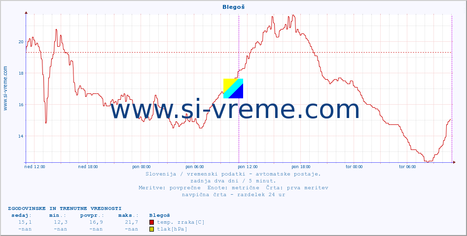 POVPREČJE :: Blegoš :: temp. zraka | vlaga | smer vetra | hitrost vetra | sunki vetra | tlak | padavine | sonce | temp. tal  5cm | temp. tal 10cm | temp. tal 20cm | temp. tal 30cm | temp. tal 50cm :: zadnja dva dni / 5 minut.