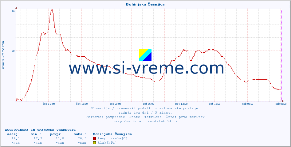 POVPREČJE :: Bohinjska Češnjica :: temp. zraka | vlaga | smer vetra | hitrost vetra | sunki vetra | tlak | padavine | sonce | temp. tal  5cm | temp. tal 10cm | temp. tal 20cm | temp. tal 30cm | temp. tal 50cm :: zadnja dva dni / 5 minut.