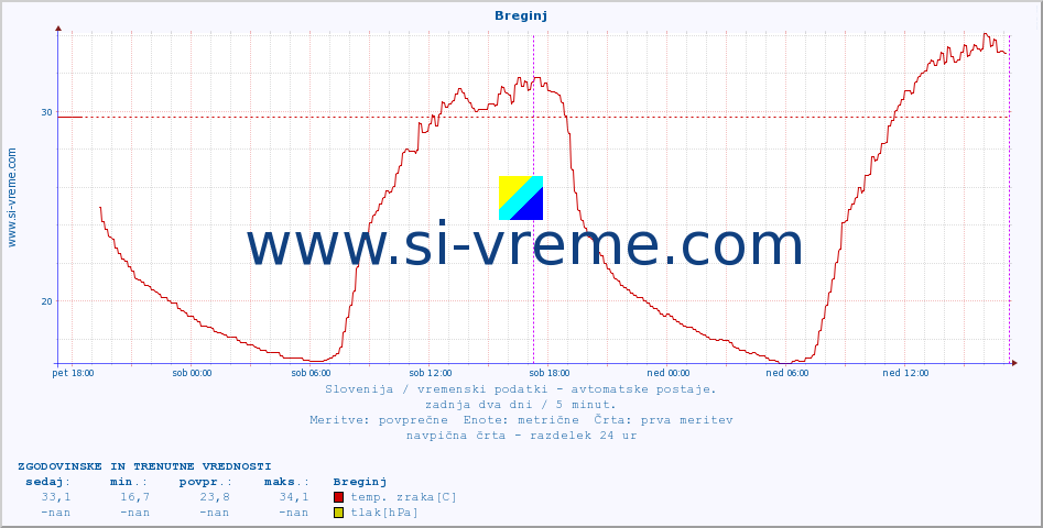 POVPREČJE :: Breginj :: temp. zraka | vlaga | smer vetra | hitrost vetra | sunki vetra | tlak | padavine | sonce | temp. tal  5cm | temp. tal 10cm | temp. tal 20cm | temp. tal 30cm | temp. tal 50cm :: zadnja dva dni / 5 minut.