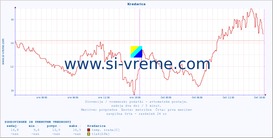 POVPREČJE :: Kredarica :: temp. zraka | vlaga | smer vetra | hitrost vetra | sunki vetra | tlak | padavine | sonce | temp. tal  5cm | temp. tal 10cm | temp. tal 20cm | temp. tal 30cm | temp. tal 50cm :: zadnja dva dni / 5 minut.
