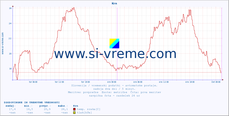 POVPREČJE :: Krn :: temp. zraka | vlaga | smer vetra | hitrost vetra | sunki vetra | tlak | padavine | sonce | temp. tal  5cm | temp. tal 10cm | temp. tal 20cm | temp. tal 30cm | temp. tal 50cm :: zadnja dva dni / 5 minut.