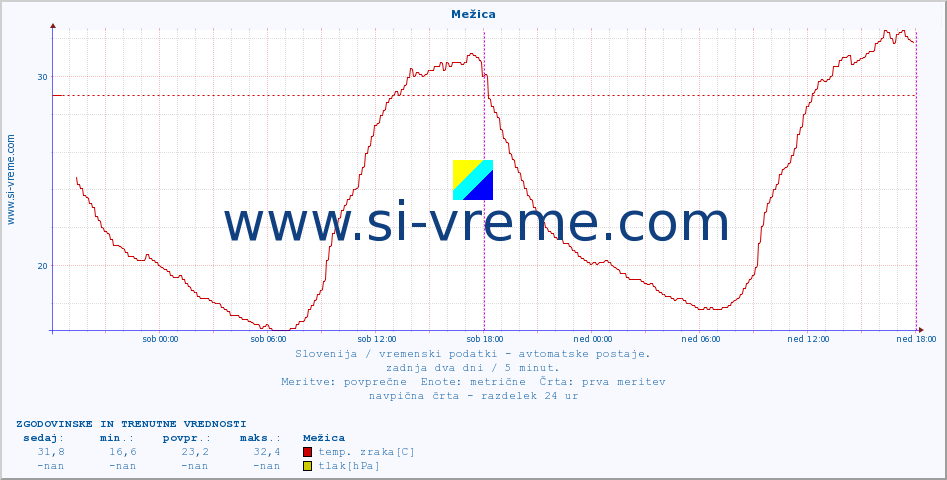 POVPREČJE :: Mežica :: temp. zraka | vlaga | smer vetra | hitrost vetra | sunki vetra | tlak | padavine | sonce | temp. tal  5cm | temp. tal 10cm | temp. tal 20cm | temp. tal 30cm | temp. tal 50cm :: zadnja dva dni / 5 minut.