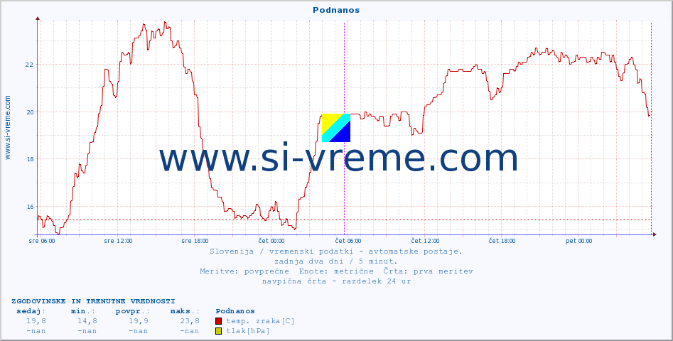 POVPREČJE :: Podnanos :: temp. zraka | vlaga | smer vetra | hitrost vetra | sunki vetra | tlak | padavine | sonce | temp. tal  5cm | temp. tal 10cm | temp. tal 20cm | temp. tal 30cm | temp. tal 50cm :: zadnja dva dni / 5 minut.